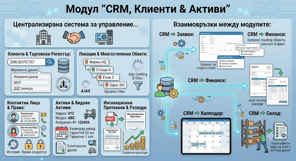 Модул CRM & Активи
