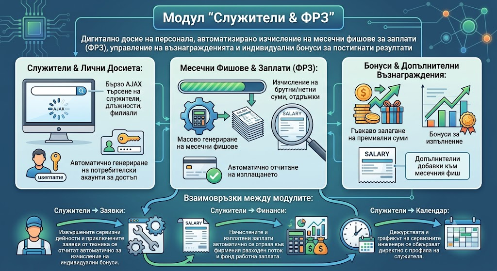Модул Служители & ФРЗ