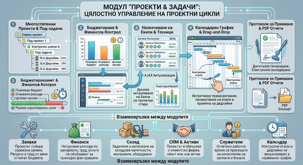 Модул Проекти & Задачи
