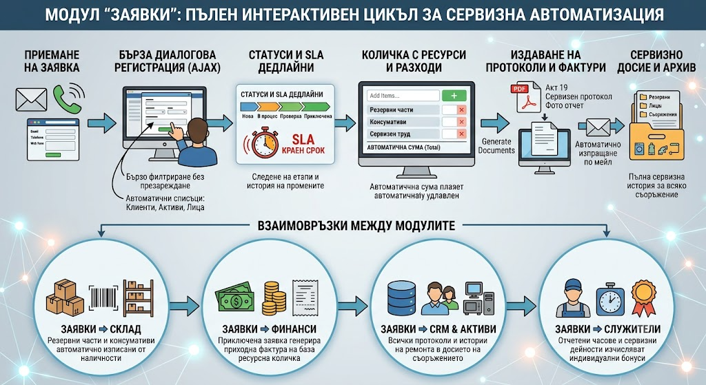 Модул Заявки